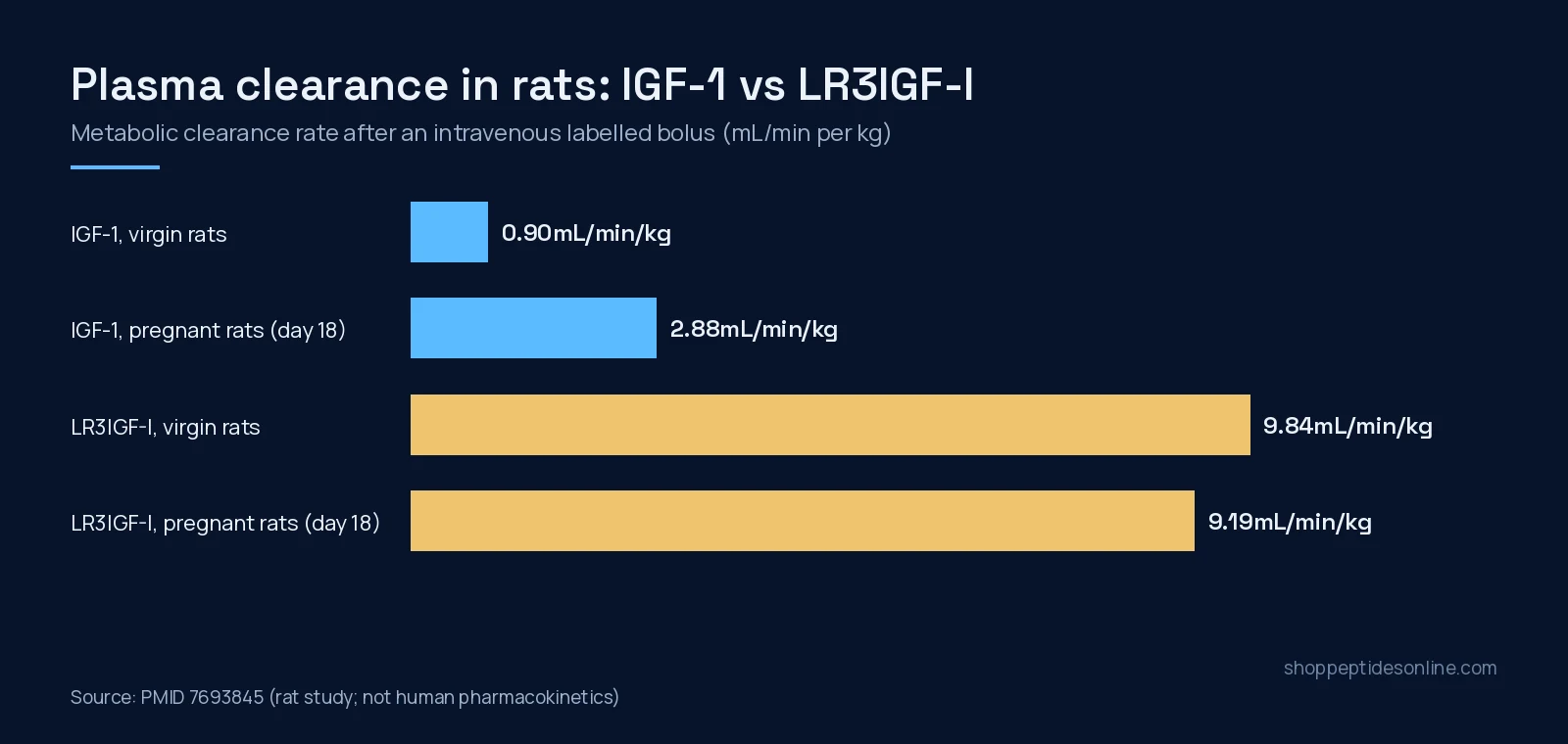 IGF-1 vs IGF-1 LR3: Native Hormone vs Long R3 Analogue 3 Bar chart of metabolic clearance rate in rats: IGF-1 0.90 and 2.88, LR3IGF-I 9.84 and 9.19 mL/min per kg in virgin and pregnant rats