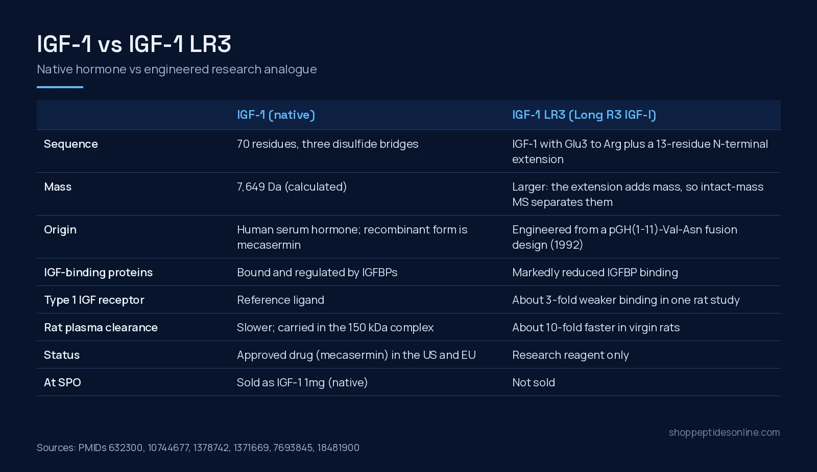 IGF-1 vs IGF-1 LR3: Native Hormone vs Long R3 Analogue 2 Comparison table of native IGF-1 and IGF-1 LR3: sequence, mass, origin, binding-protein and receptor binding, rat plasma clearance, regulatory status, and availability at SPO