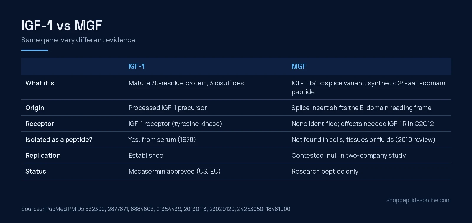 Comparison table of IGF-1 and MGF: identity, origin, receptor, isolation as a peptide, replication status and regulatory status
