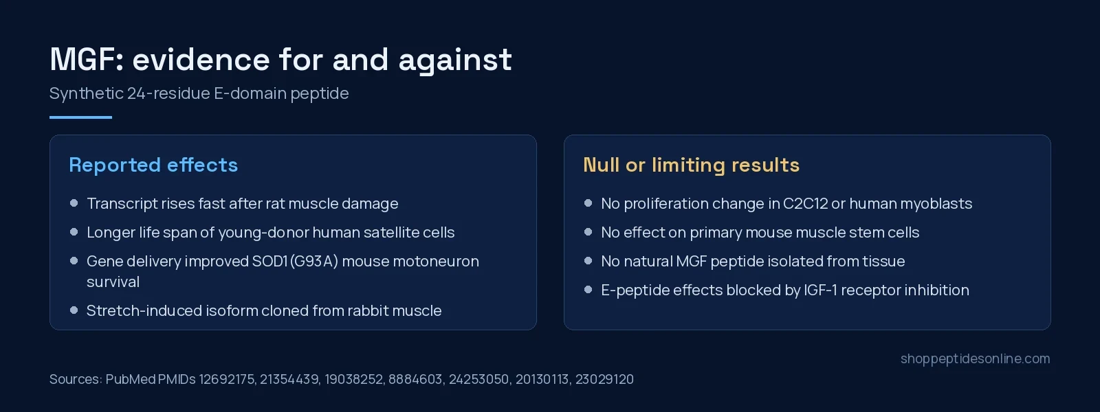 Two panels listing reported effects and null or limiting results for the synthetic MGF peptide