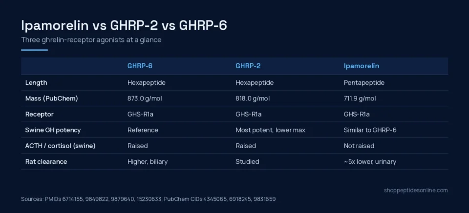 Ipamorelin vs GHRP-2 vs GHRP-6: Ghrelin-Receptor Agonists Compared
