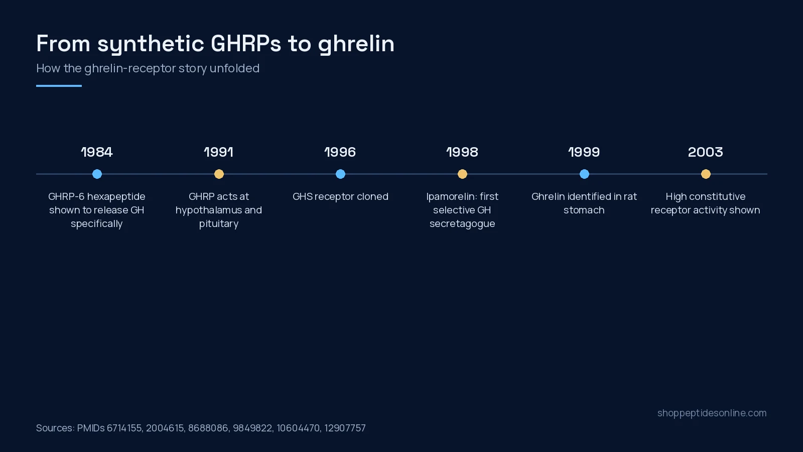 Timeline from the 1984 GHRP-6 hexapeptide to the 1996 receptor cloning, 1998 ipamorelin, 1999 ghrelin and 2003 constitutive activity