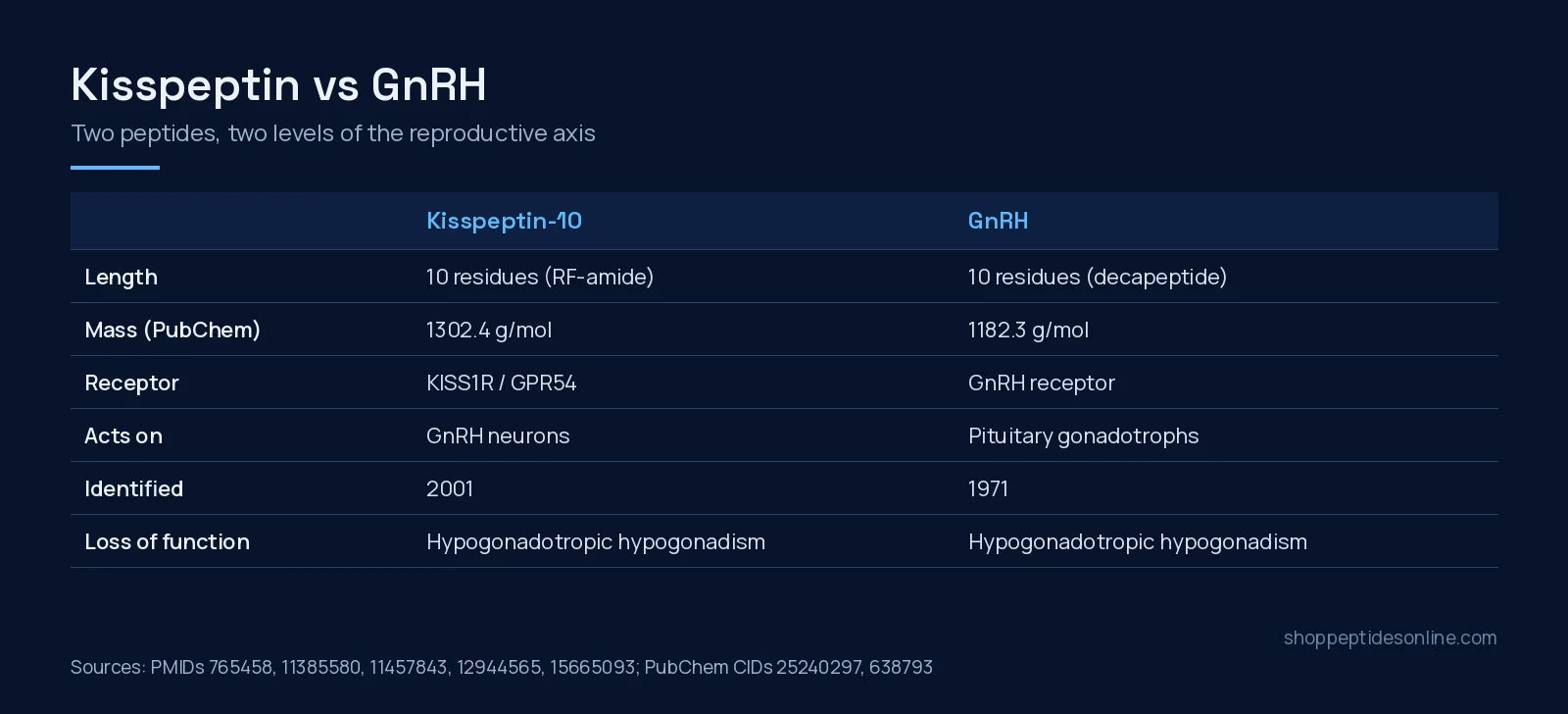 Kisspeptin vs GnRH: Two Steps on the Reproductive Axis 2 Comparison table of kisspeptin-10 and GnRH: length, PubChem mass, receptor, site of action, year identified and loss-of-function phenotype