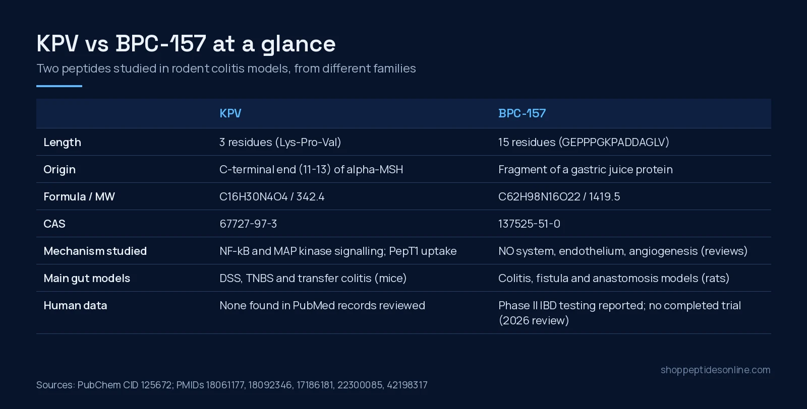 Comparison table of KPV and BPC-157: length, origin, formula, CAS, mechanisms studied, gut models and human data