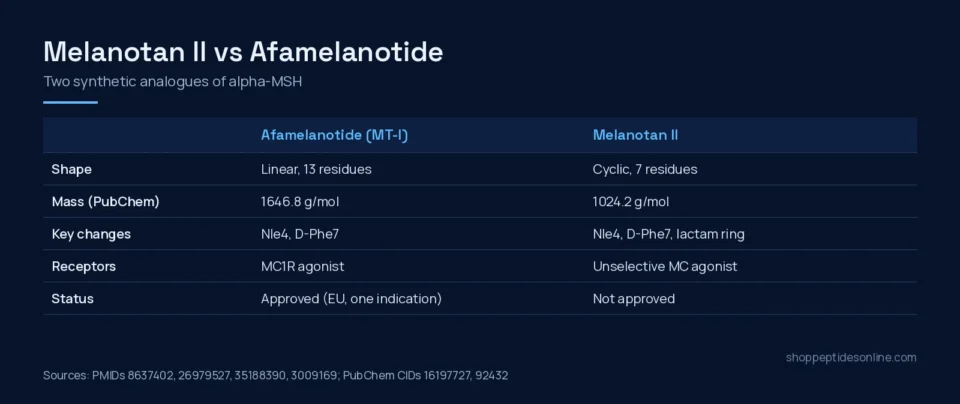 Melanotan II vs Afamelanotide: Two α-MSH Analogues Compared