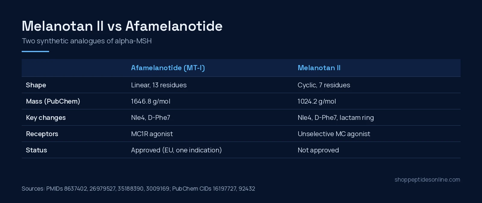 Melanotan II vs Afamelanotide: Two α-MSH Analogues Compared 2 Comparison table of afamelanotide (Melanotan I) and melanotan II: shape, PubChem mass, key substitutions, receptor profile and regulatory status
