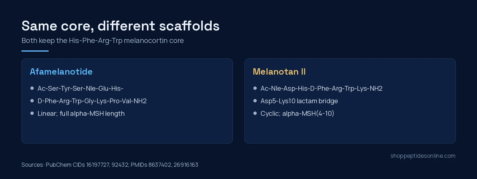 Melanotan II vs Afamelanotide: Two α-MSH Analogues Compared 3 Two-panel sequence diagram: linear 13-residue afamelanotide and cyclic lactam-bridged melanotan II, both containing His-Phe-Arg-Trp