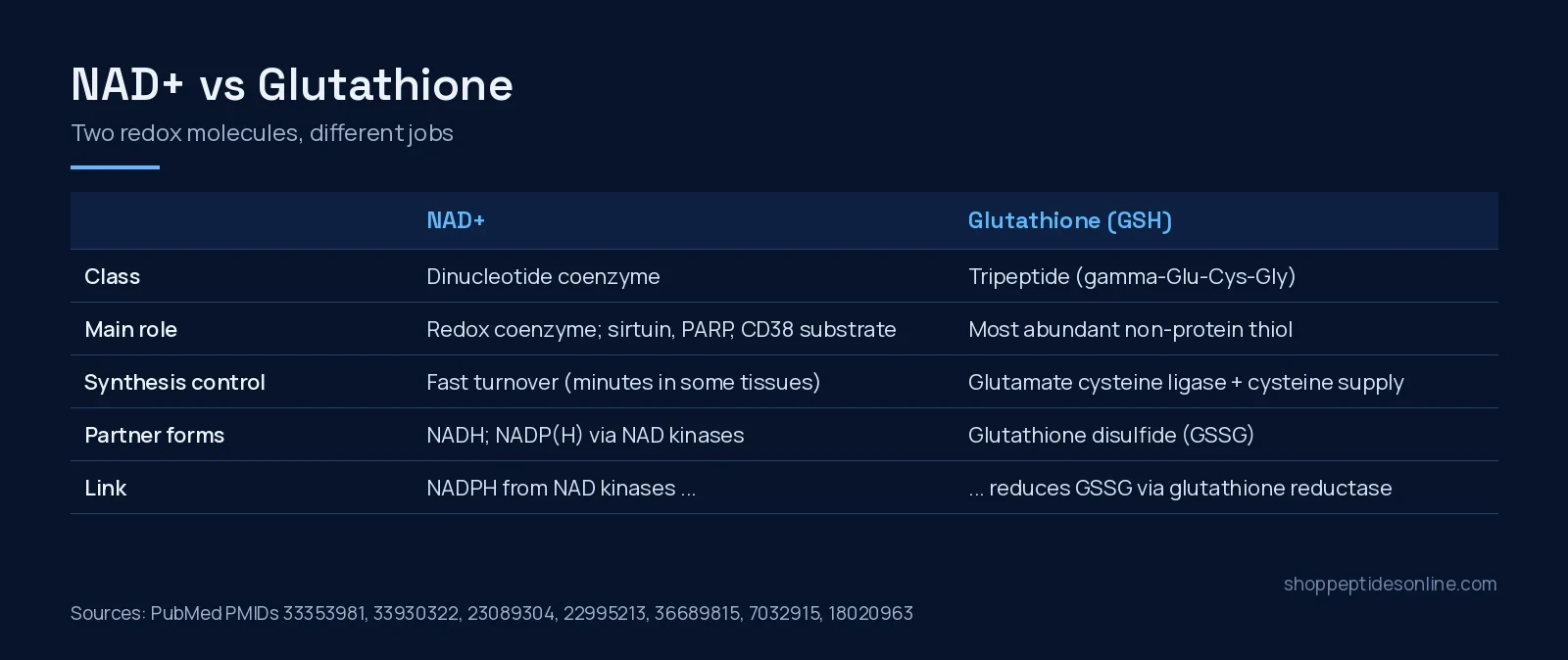Comparison table of NAD+ and glutathione: chemical class, main role, synthesis control, partner forms and the NADPH link