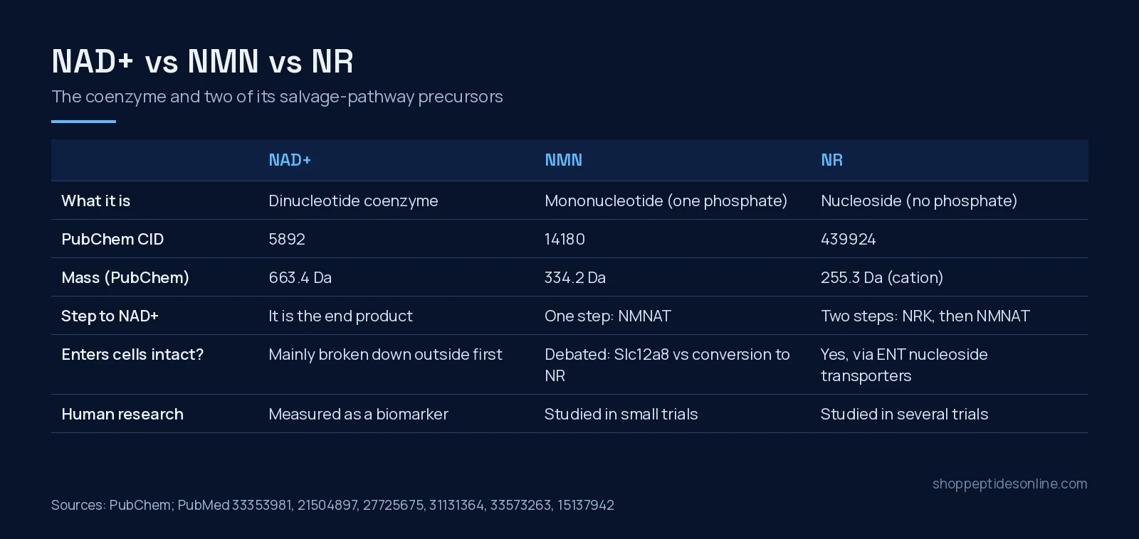 Comparison table of NAD+, NMN and NR: chemical class, PubChem CID, mass, steps to NAD+, cell entry and human research status