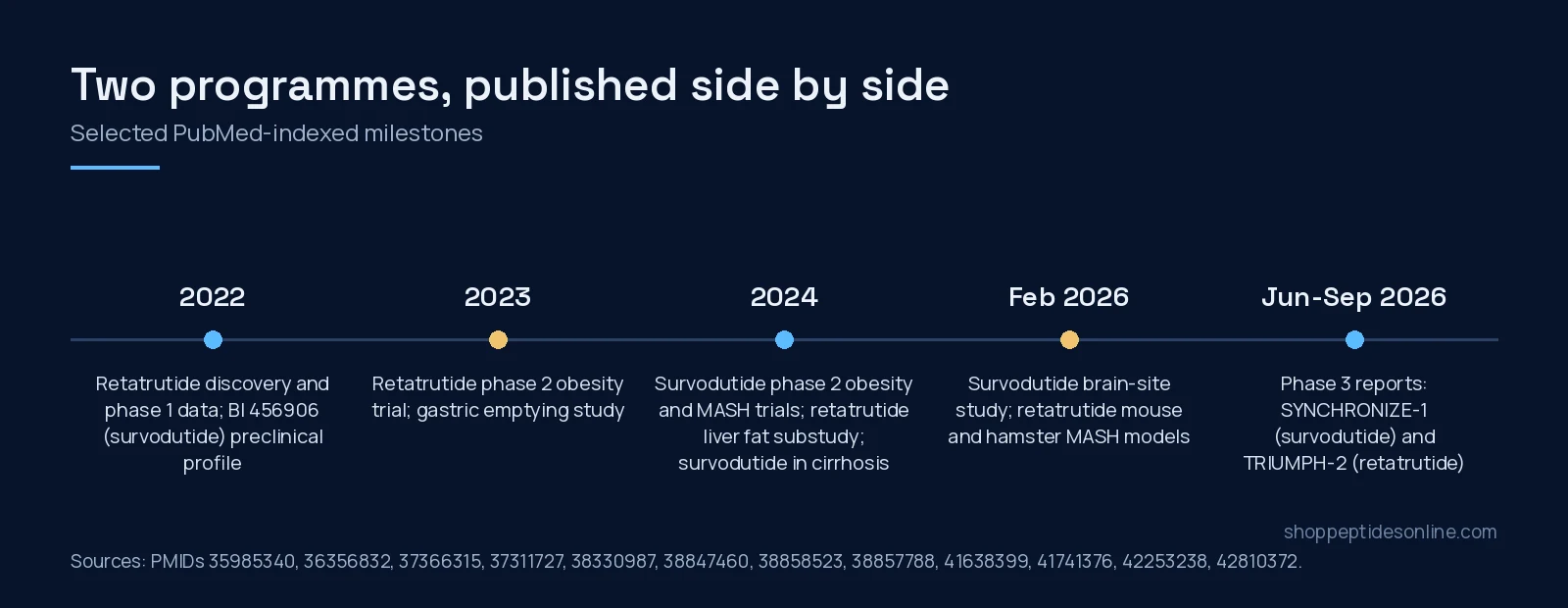 Timeline of PubMed-indexed milestones for retatrutide and survodutide from 2022 discovery papers to 2026 phase 3 reports
