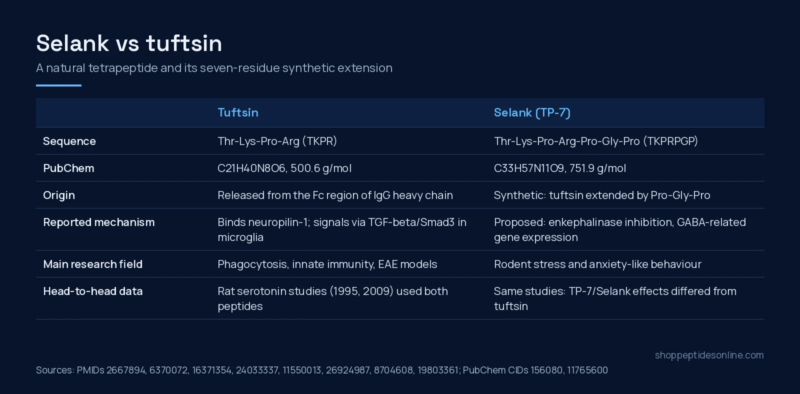 Selank vs Tuftsin: What Three Extra Amino Acids Change 2 Comparison table of tuftsin and Selank: sequence, PubChem formula and mass, origin, reported mechanism, research field and head-to-head data