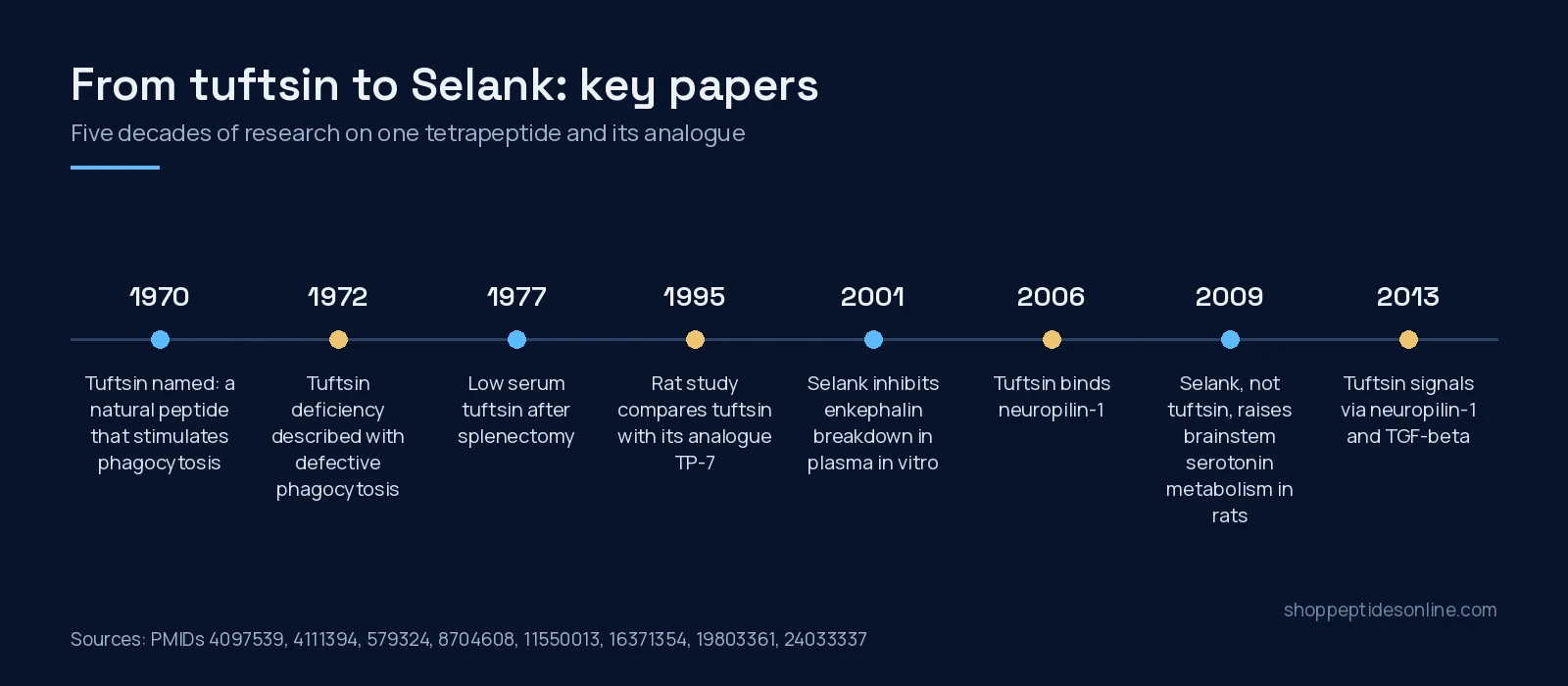 Selank vs Tuftsin: What Three Extra Amino Acids Change 3 Timeline of tuftsin and Selank research from 1970 to 2013: discovery, deficiency, splenectomy, TP-7 comparison, enkephalinase, neuropilin-1, serotonin and TGF-beta papers