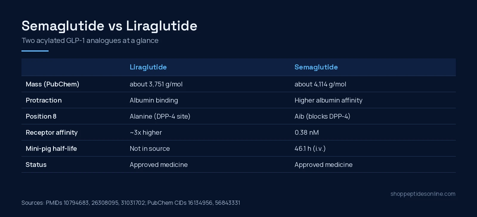 Comparison table of liraglutide and semaglutide: PubChem mass, protraction method, position 8 residue, receptor affinity, mini-pig half-life and status