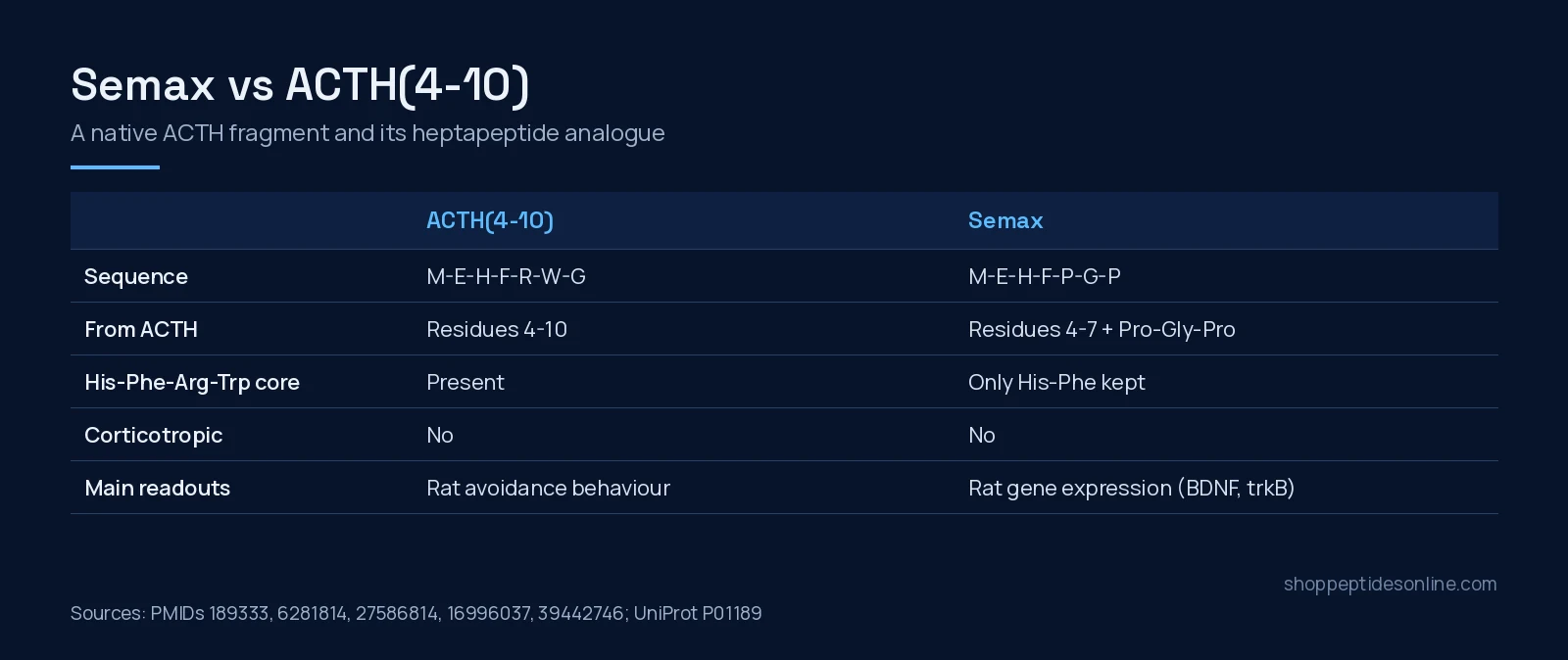 Comparison table of ACTH(4-10) and semax: sequence, relation to ACTH, melanocortin core, corticotropic activity and main research readouts