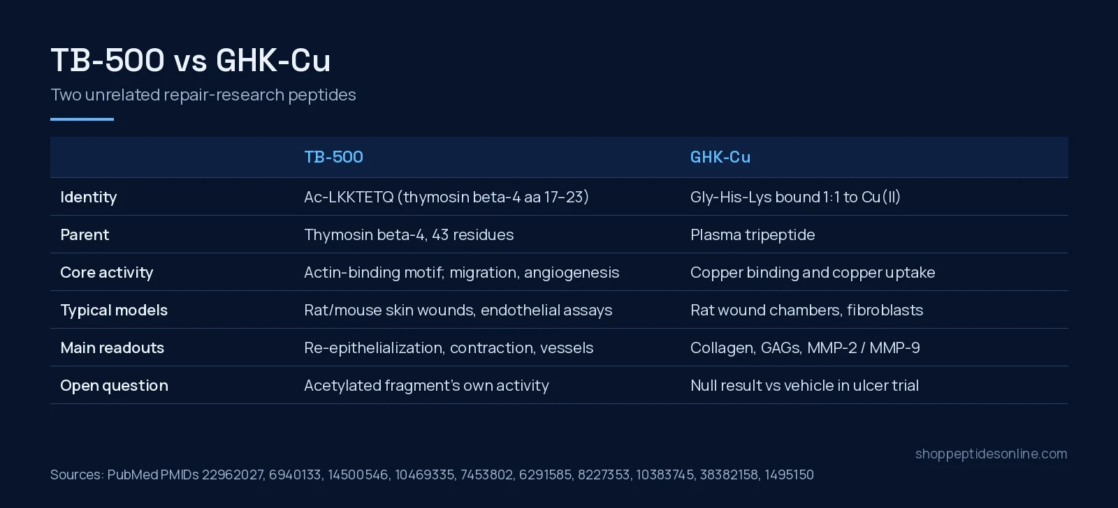 Comparison table of TB-500 and GHK-Cu: identity, parent molecule, core activity, typical models, main readouts and open questions