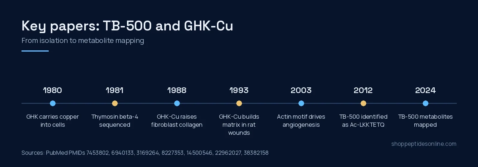 Timeline of key TB-500 and GHK-Cu papers from 1980 to 2024