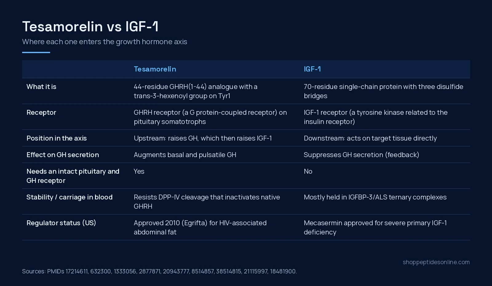Tesamorelin vs IGF-1: Upstream Signal vs Downstream Effector 2 Comparison table of tesamorelin and IGF-1: structure, receptor, position in the GH axis, effect on GH secretion, stability and US regulator status
