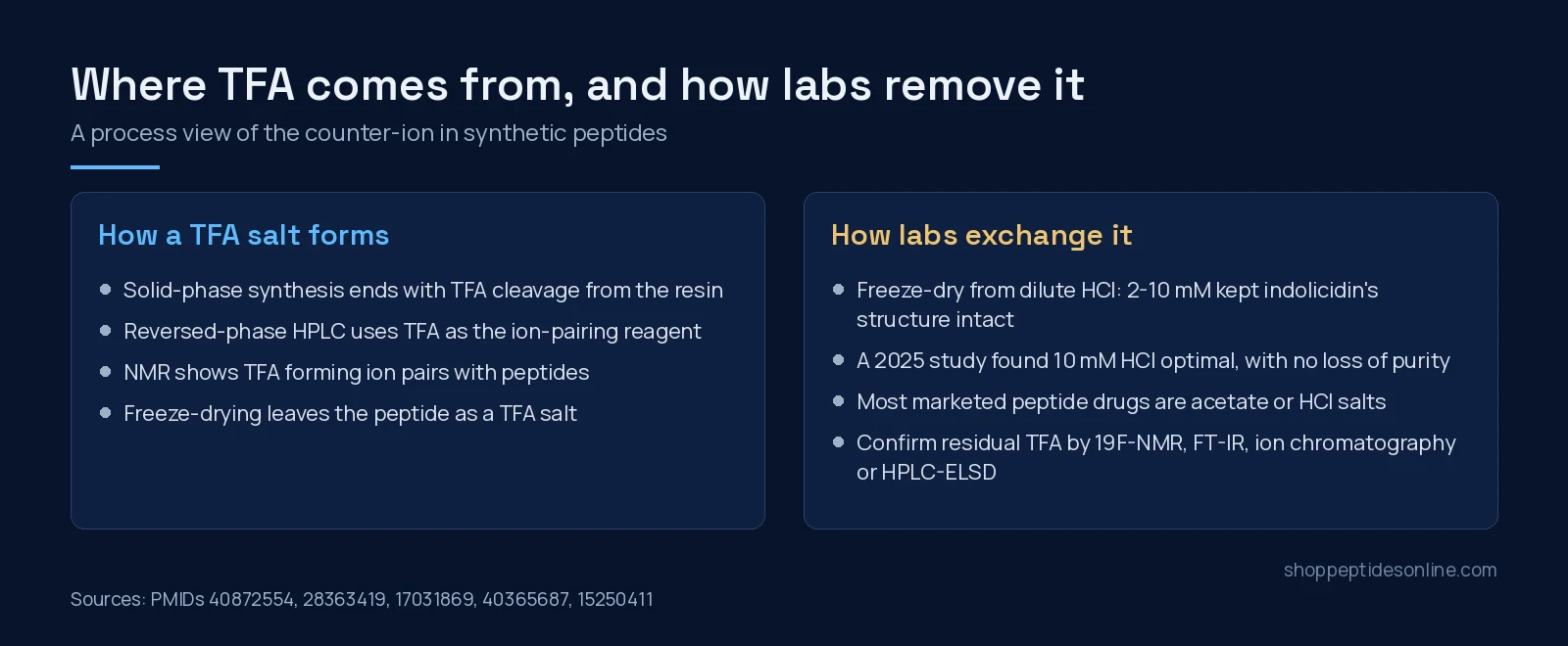 TFA vs Acetate Peptide Salts: Why the Counter-Ion Matters 3 Two-panel diagram: how a TFA salt forms during solid-phase synthesis and HPLC, and how labs exchange it by freeze-drying from dilute HCl and confirm residual TFA