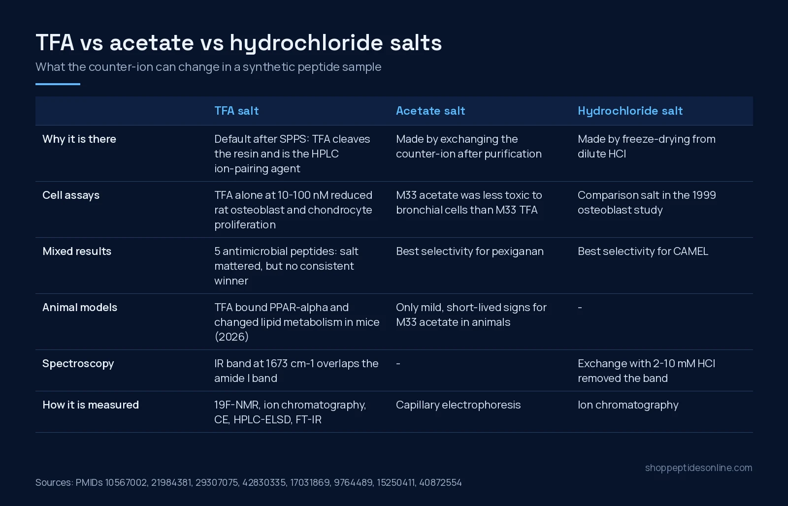 TFA vs Acetate Peptide Salts: Why the Counter-Ion Matters 2 Comparison table of TFA, acetate and hydrochloride peptide salts: origin, cell-assay and animal-model findings, infrared interference and measurement methods