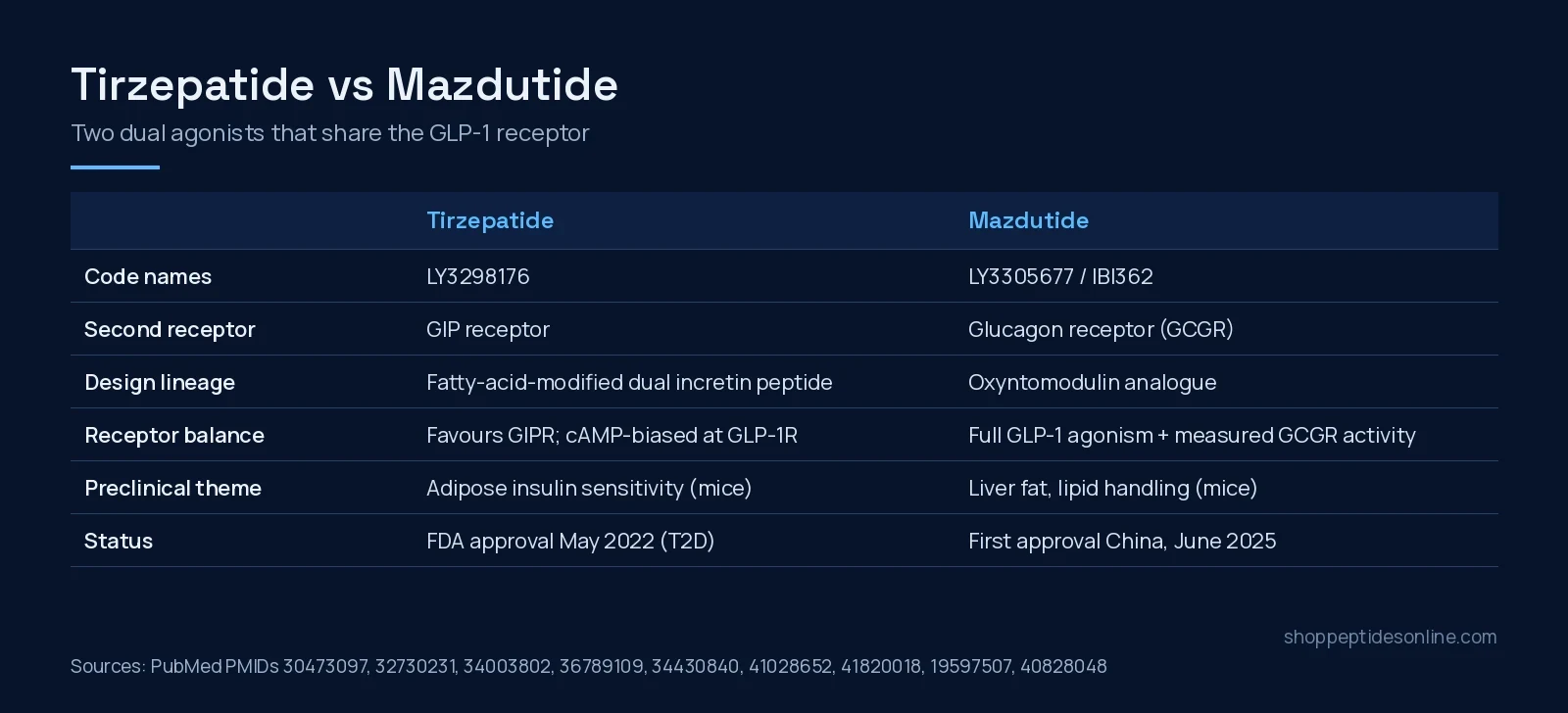 Tirzepatide vs Mazdutide: GIP or Glucagon as the Second Receptor 2 Comparison table of tirzepatide and mazdutide: code names, second receptor, design lineage, receptor balance, preclinical theme and regulatory status